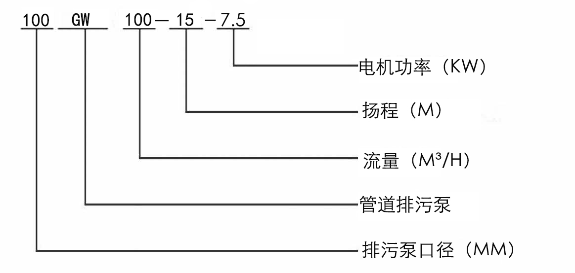 GW型无堵塞管道排污泵