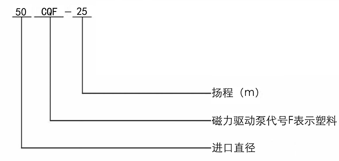 CQF工程塑料磁力泵