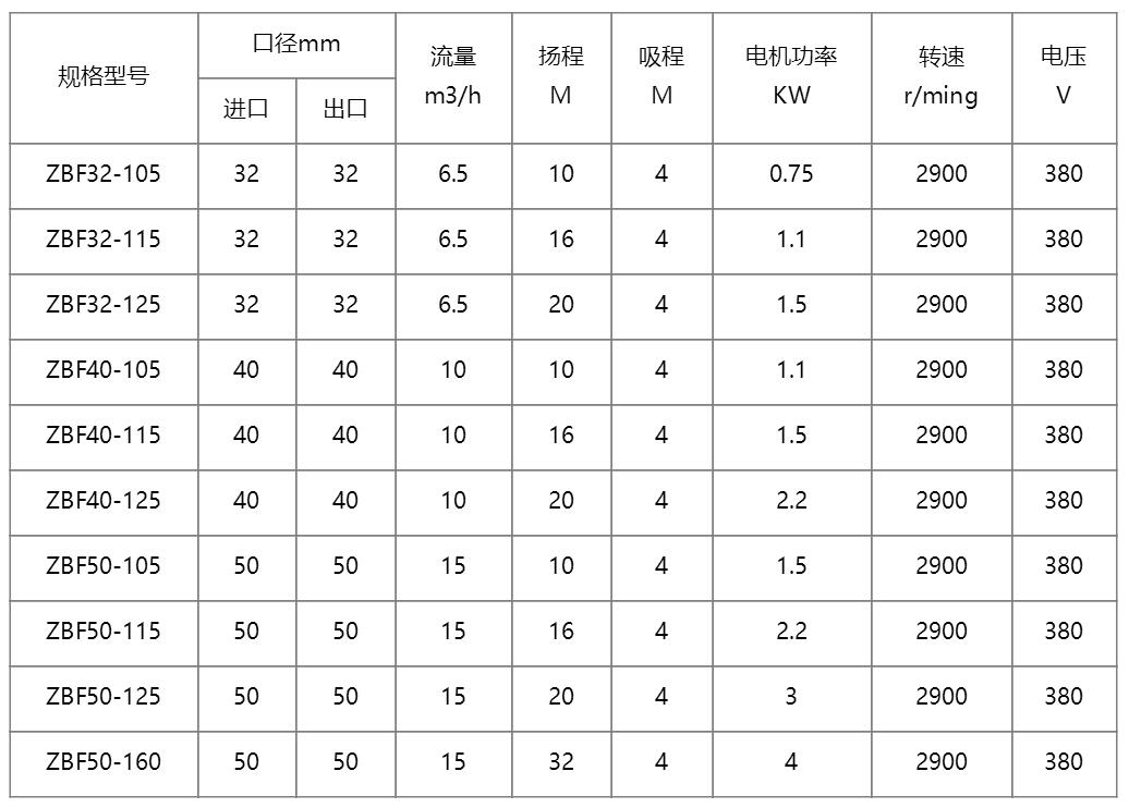 ZBF自吸式塑料磁力泵