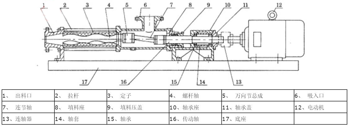 G型单螺杆泵