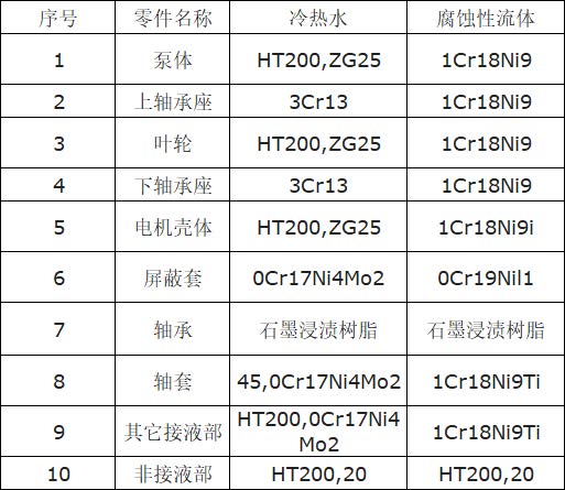 SPG管道循环屏蔽泵