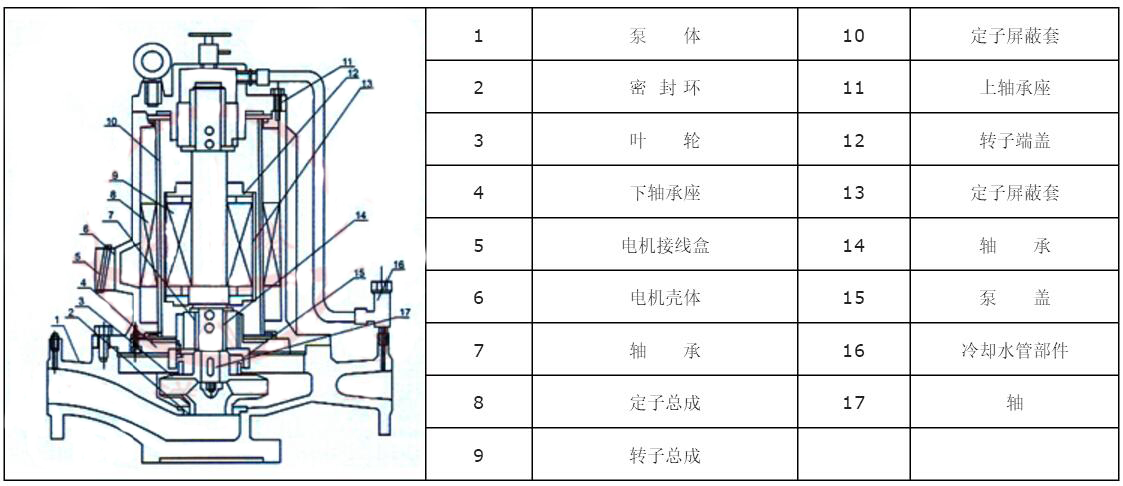 PBG型屏蔽式管道泵