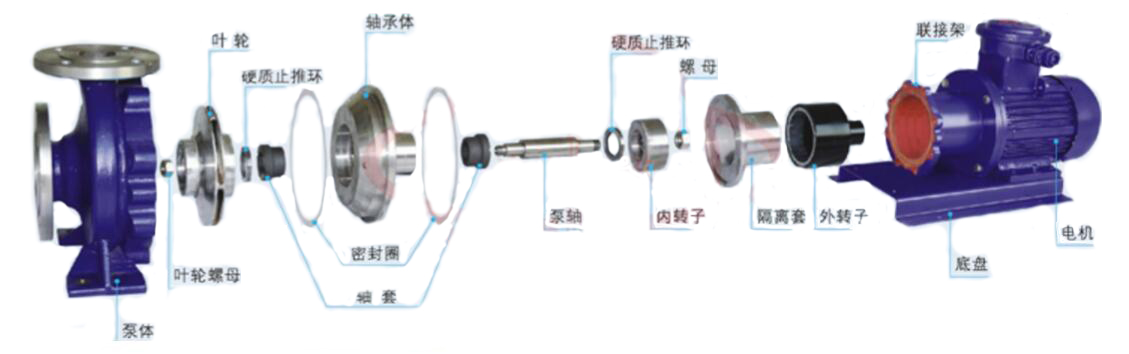 CQG耐高温磁力驱动泵