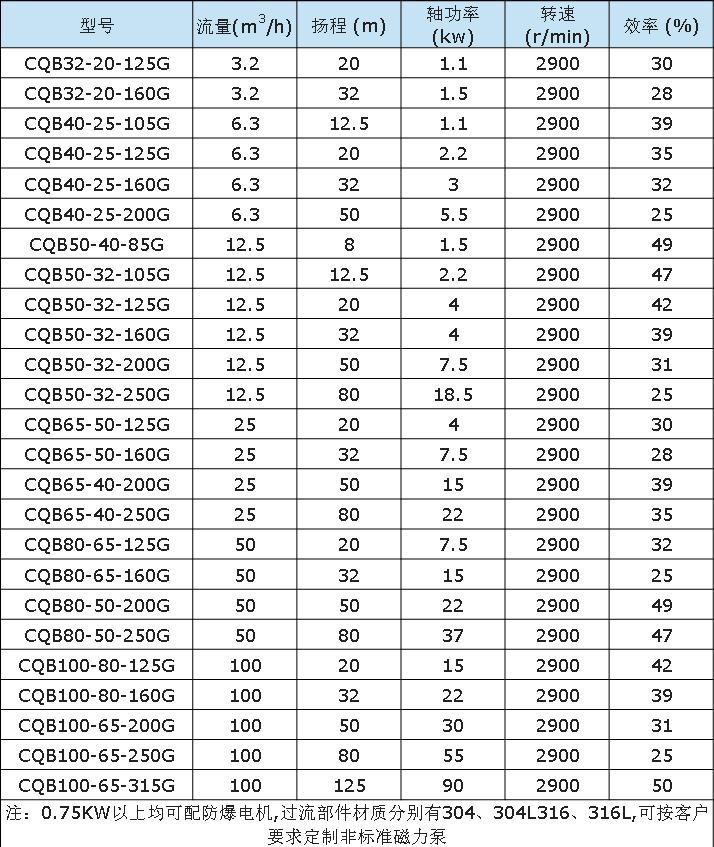 CQG耐高温磁力驱动泵