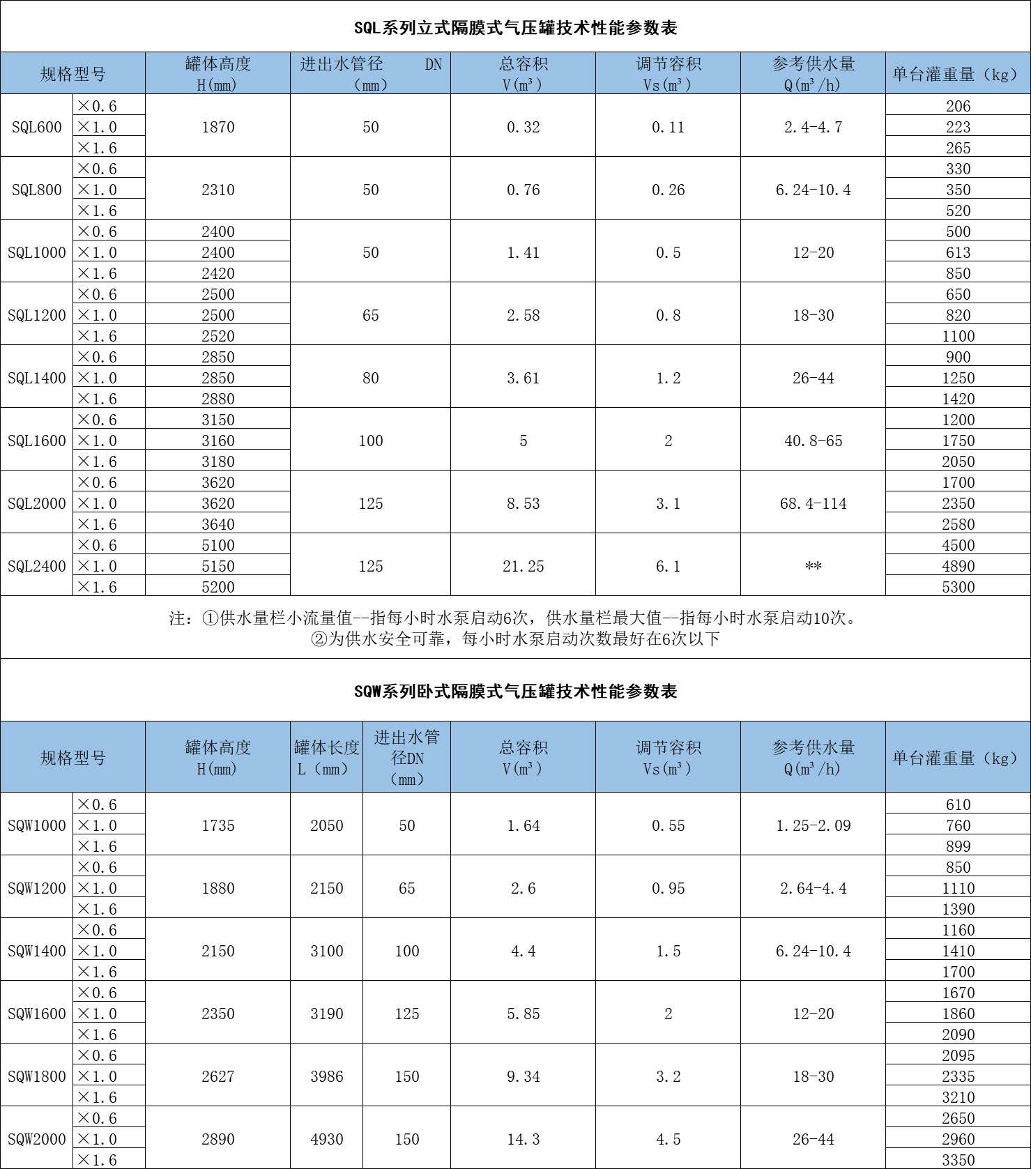 SQL立式隔膜气压罐